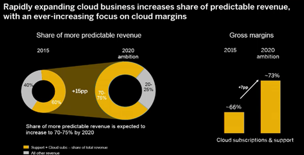 digital transformation