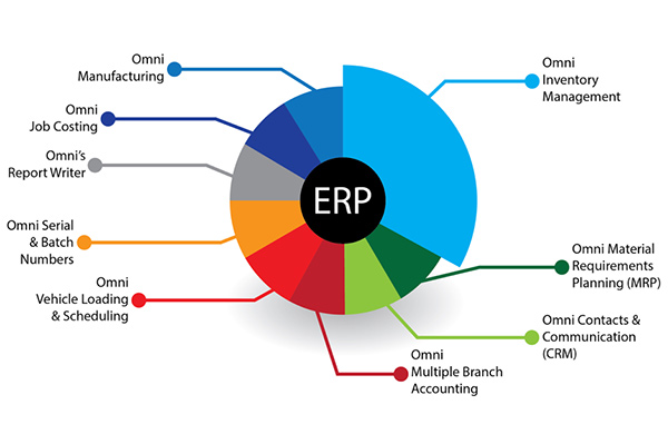 omniaccounts - ERP omniaccounts - ERP software system